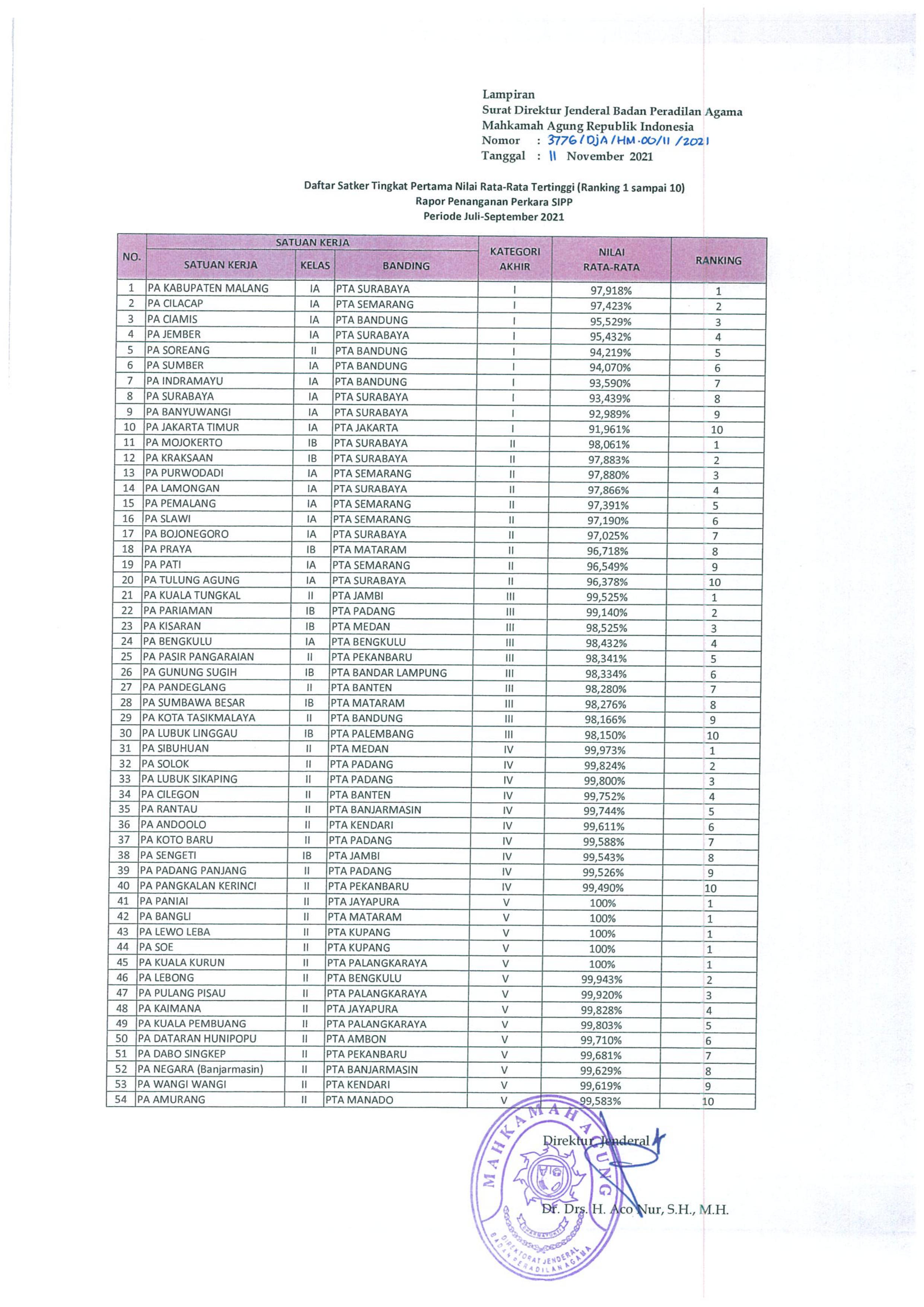 Penghargaan SIPP PA Bengkulu